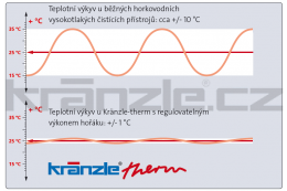 Kvalitní digitální regulace teploty a výkonu Kränzle Kvalitní digitální regulace Kränzle