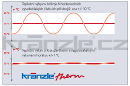 Kvalitní digitální regulace Kränzle Kvalitní digitální regulace teploty a výkonu Kränzle